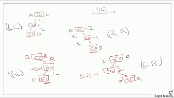 2. AVL Tree - How to apply Rotation to Balance the tree