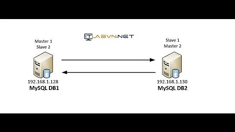 Hướng dẫn cài đặt cấu hình MySQL Master Master Replication