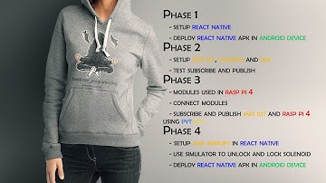 Phase 4: React Native, Raspberry Pi 4 and AWS IoT