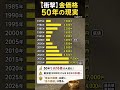 【衝撃】金価格50年の現実|1gあたりで見る大変化
