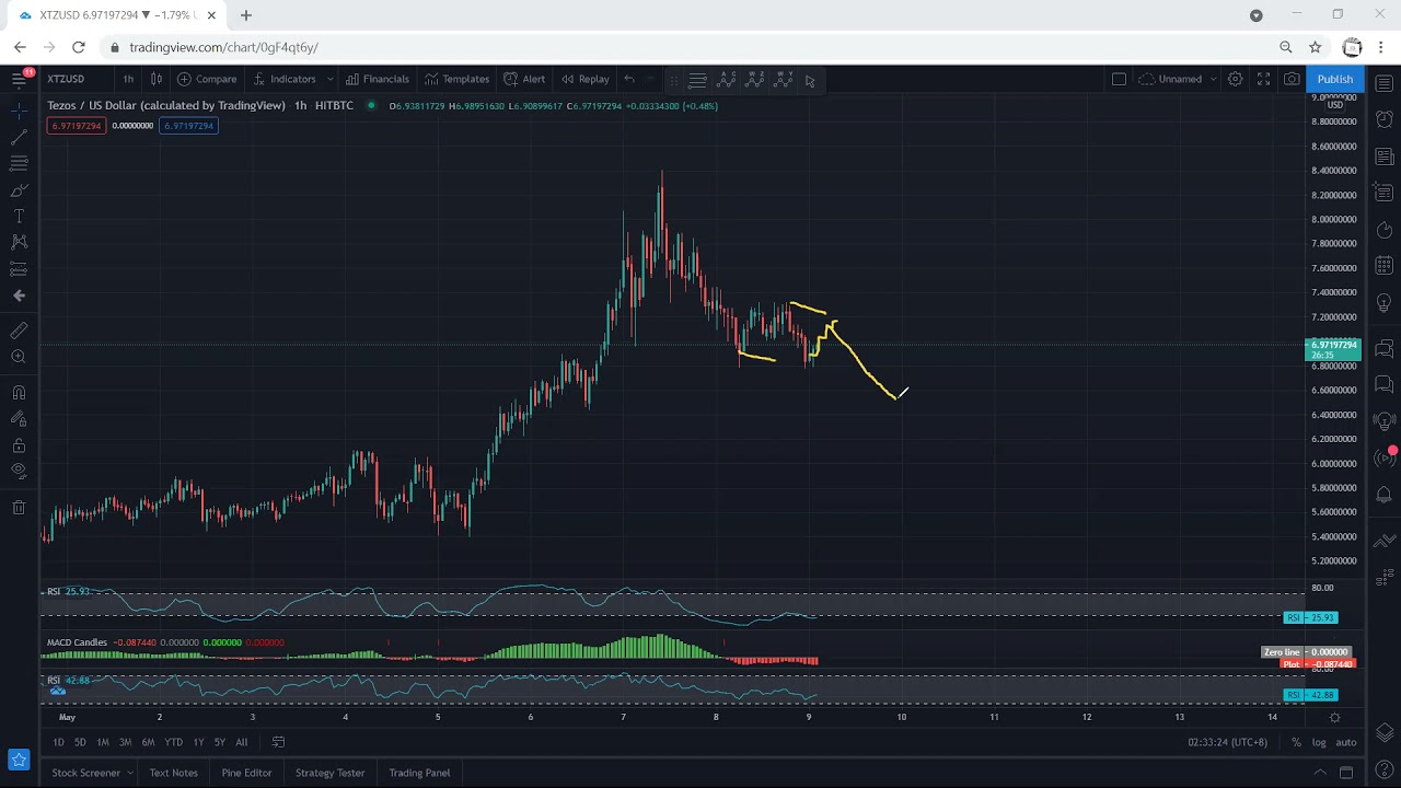 XTZ - Tezos Technical Analysis for May 9, 2021 - XTZ