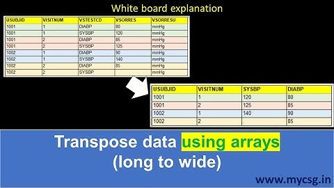 Understanding transpose using data step (long to wide) in SAS