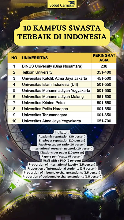 10 Kampus Swasta Terbaik di Indonesia