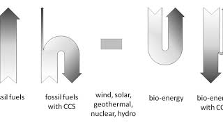 Bio-energy with carbon capture and storage | Wikipedia audio article
