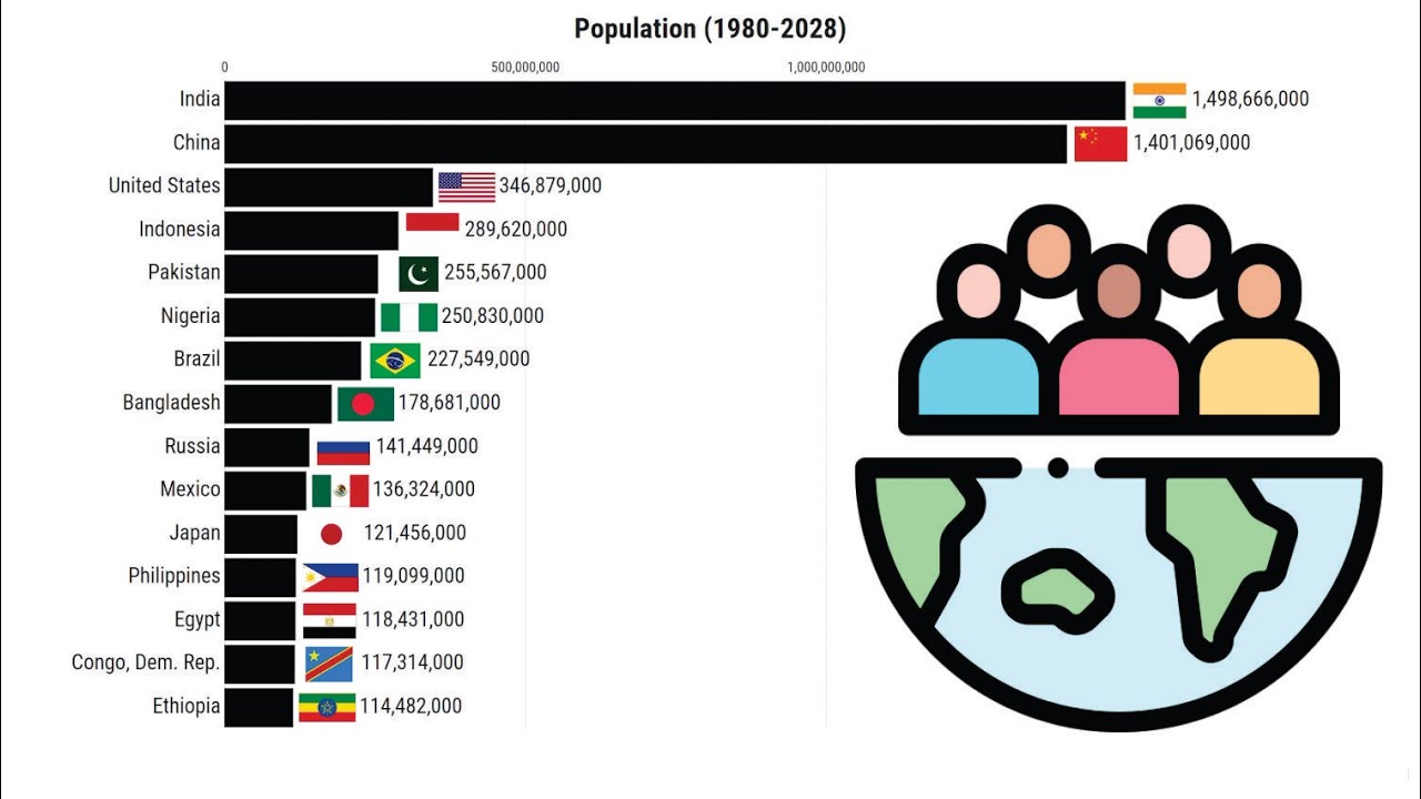 Top 15 Most Populous Countries (1980-2028) - YouTube