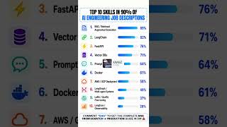 Top 10 Skills For AI Engineering #softwareengineering