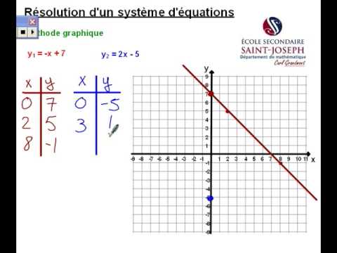Résolution d'un système d'équations méthode graphique
