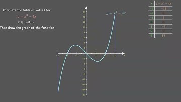 Graphing cubic functions-y-intercept-turning points-minimum and maximum points.