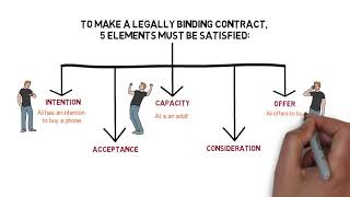 Contract Law - Chapter 1: Formation of Contract (Degree - Year 1)