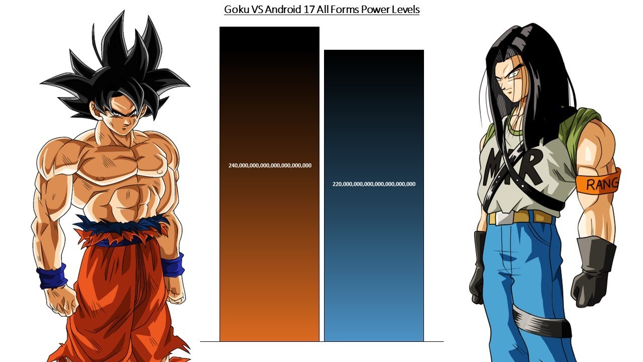 Forms of power. Goku Power.