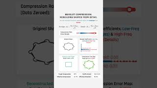 Wavelet transform and signal compression Net Worth