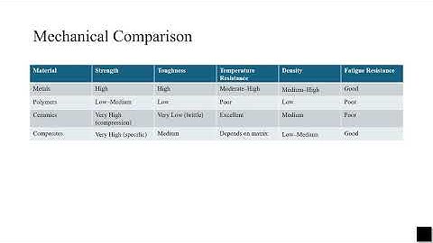 Video presentation Comparing the mechanical and sustainability characteristics of metals, polymers,