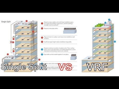 Video: Inverter Split System: Hvad Er Det? Fordele Og Ulemper Ved Inverter-type Systemer. Vurdering Af De Bedste Systemer. Installationsfunktioner