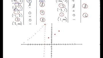 Calculus - Sketching a Curve using 1st and 2nd Derivatives