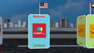 Online shopping app most Popular from different countries world data share 🔥🔥✔️✅#world #share screenshot 2