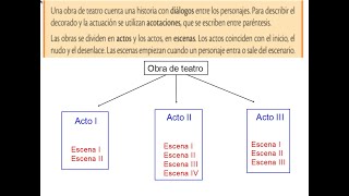 El teatro: actos, escenas, personajes, diálogos y acotaciones.