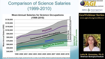 Salary Trends and Employment Projections for Geoscience Careers
