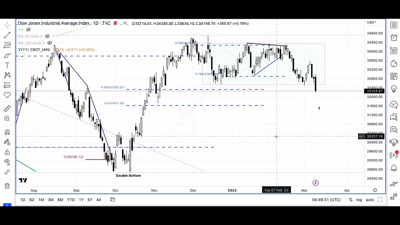 SP500 NASDAQ 100 NQ100 Russell 2000 RTY DOW JONES key pattern ...