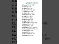 Education इंग्लिश बोलना#english  #shorts #shortsfeed #study#englishpadhnaseekhna #spokenenglish