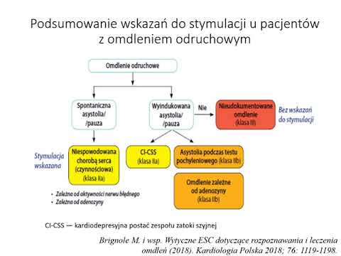 Wideo: Wyniki Kliniczne Po Przezcewnikowej Wymianie Zastawki Aortalnej U Chorych Na Raka Leczonych Promieniowaniem Jonizującym