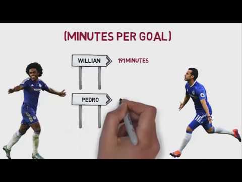 Pedro vs Willian