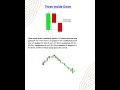 #Three Inside Down #stockmarket #trading #nifty #chartpatterns #forex #