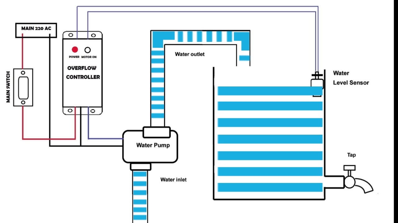 Automatic Water Tank Overflow Controller demo - YouTube