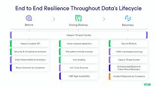 Veeam Resilience - Protect Everything, Recover Anything