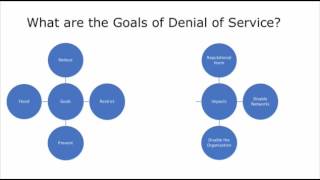 Ethical Hacking Course: Module 10 - Denial of Service Theory