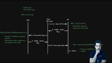 A spelled-out intro to SAML: building an Identity Provider & Service Provider