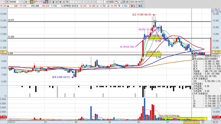 캘럭시아머니트리 2차 094480 패턴분석 및 투자전략