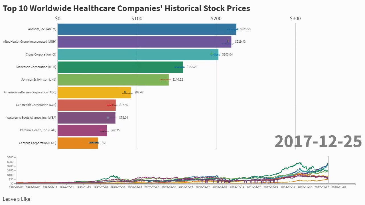 Top 10 Worldwide Healthcare Companies' Historical Stock Prices (1990