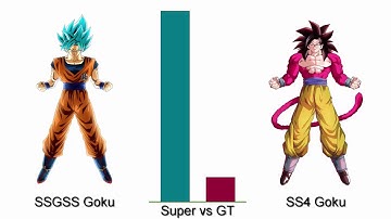 Goku vs GT Goku | Super vs GT - Power Levels「HD」