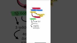 Part 48 upsc tspsc appsc telugu history shorts