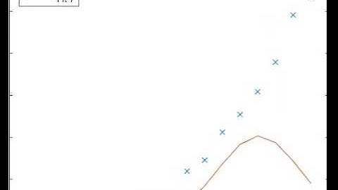 Evolution of the Gauss-Newton Algoritm