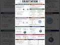 #gravitation#gravity#newtonslaw#lawofgravitation#physics#physicsclass