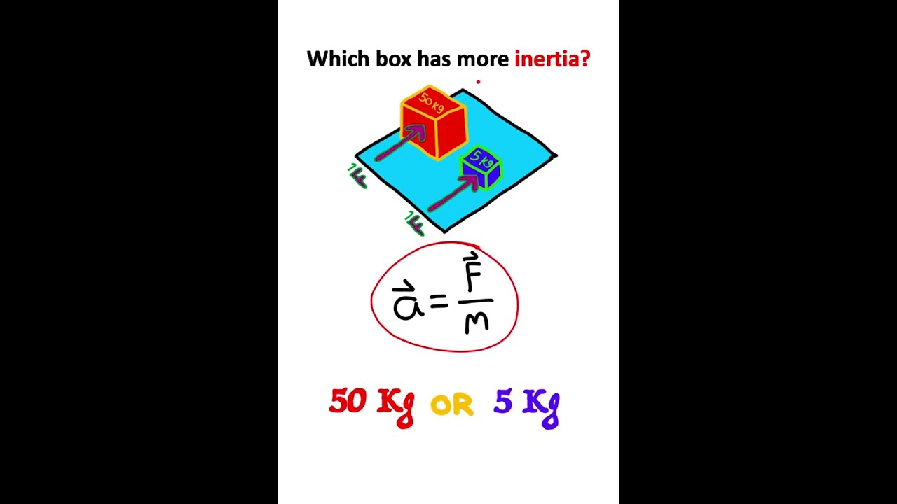 What Is INERTIA Exactly 