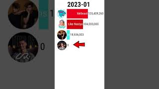 Like Nastya vs Stokes Twins vs Ur. Cristiano vs Mrbeast | Ronaldo Growth vs Mrbeast Growth