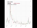 VIX (^VIX) closed at 18.01 on November 05, 2025 #stockmarket #trading #financenews #vix