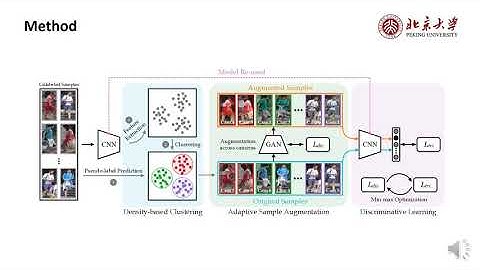 AD-Cluster: Augmented Discriminative Clustering for Domain Adaptive Person Re-Identification