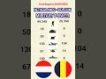 Netherlands vs Belgium 2026: Who is Stronger? 🇳🇱🇧🇪 #shorts #military