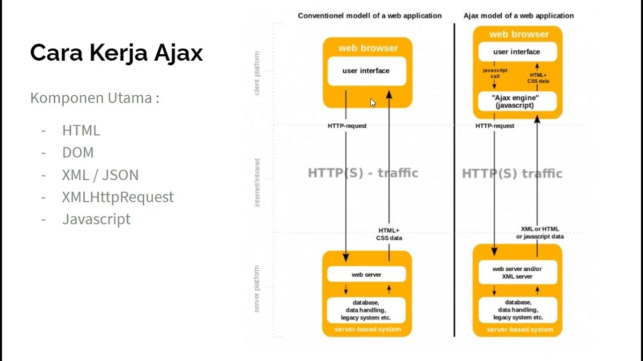 Apa itu asynchronous javascript and xml ajax belajar ajax youtube