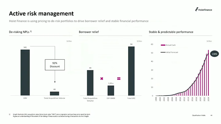 Hoist Finance Capital Markets Day 2024 - Risk management