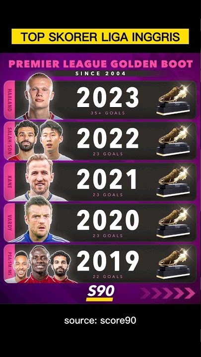 Top Skor Liga Inggris (Golden Boot) #football #halland #salah #ronaldo