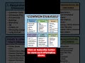 common diseases all types of diseases pwpharma sjpharma pwmeded kd tripathi pyqmcq didmer shorts vid