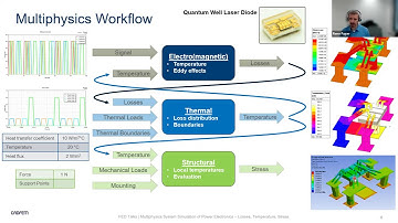 Multiphysics System Simulation of Power Electronics – Losses, Temperature, Stress