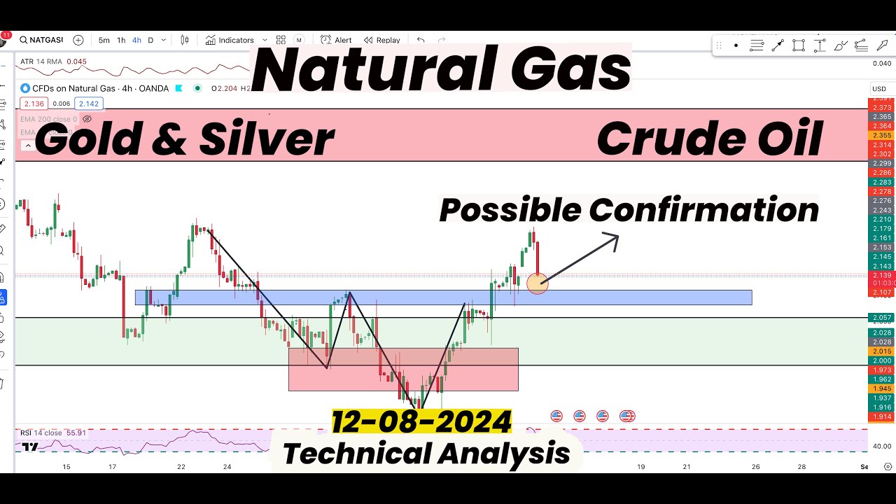 Natural Gas Possible Confirmation 🎯 Gold | Silver | Crude Oil ...