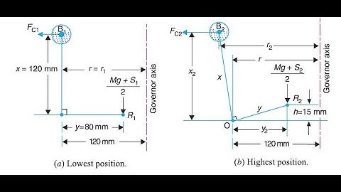 VTU DOM 18ME53 M3 L7  Hartnell Governor Problems