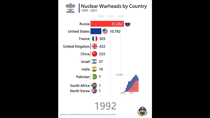 Countries with the most nuclear warheads, quite scary - DayDayNews