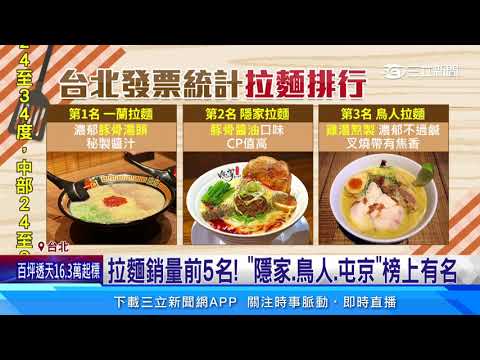 台北拉麵Top5！一蘭奪冠 隱家、鳥人皆上榜｜三立新聞網 SETN.com